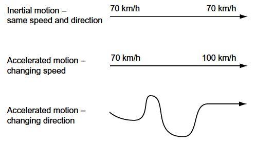 Figure 2.2 Inertial and accelerated motion
